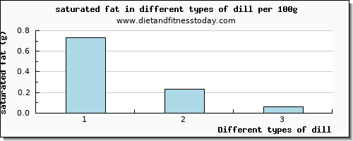 dill saturated fat per 100g